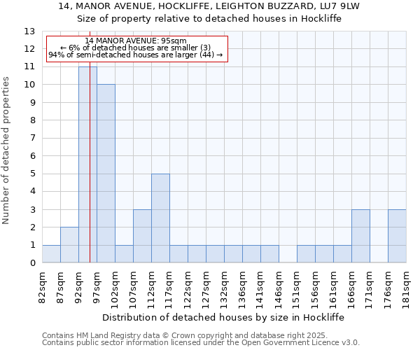 14, MANOR AVENUE, HOCKLIFFE, LEIGHTON BUZZARD, LU7 9LW: Size of property relative to detached houses houses in Hockliffe