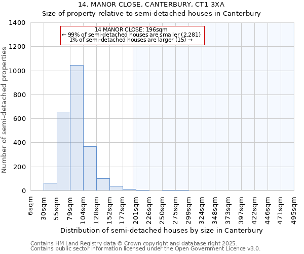 14, MANOR CLOSE, CANTERBURY, CT1 3XA: Size of property relative to semi-detached houses houses in Canterbury