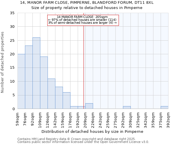 14, MANOR FARM CLOSE, PIMPERNE, BLANDFORD FORUM, DT11 8XL: Size of property relative to detached houses houses in Pimperne