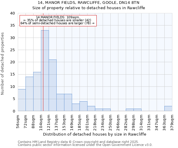 14, MANOR FIELDS, RAWCLIFFE, GOOLE, DN14 8TN: Size of property relative to detached houses houses in Rawcliffe