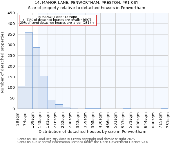 14, MANOR LANE, PENWORTHAM, PRESTON, PR1 0SY: Size of property relative to detached houses houses in Penwortham