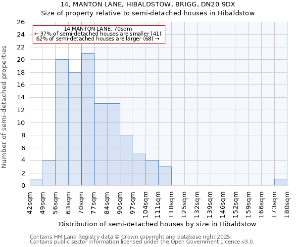 14, MANTON LANE, HIBALDSTOW, BRIGG, DN20 9DX: Size of property relative to semi-detached houses houses in Hibaldstow