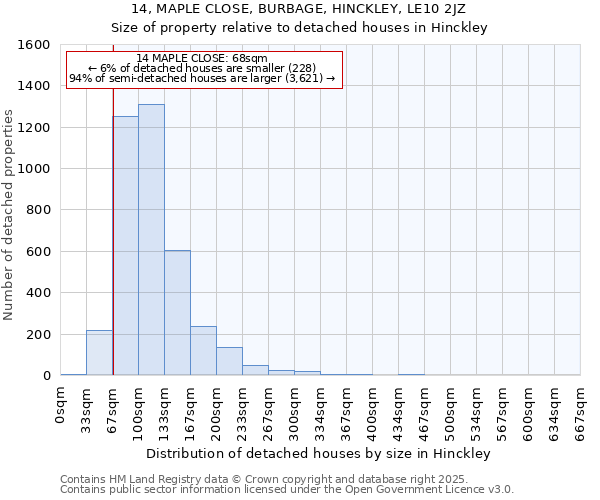 14, MAPLE CLOSE, BURBAGE, HINCKLEY, LE10 2JZ: Size of property relative to detached houses houses in Hinckley