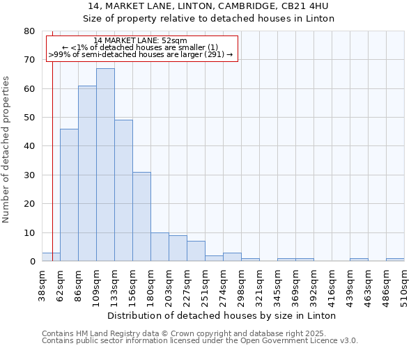 14, MARKET LANE, LINTON, CAMBRIDGE, CB21 4HU: Size of property relative to detached houses houses in Linton