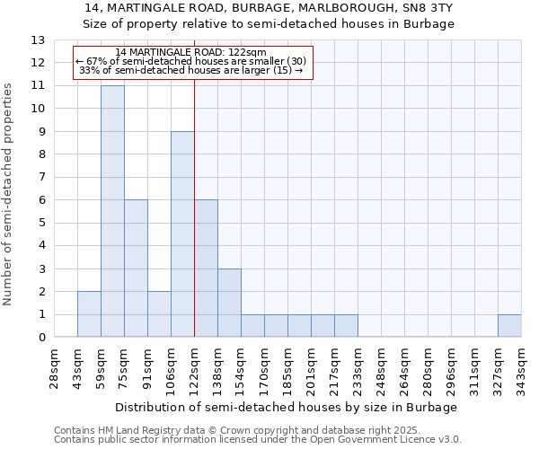 14, MARTINGALE ROAD, BURBAGE, MARLBOROUGH, SN8 3TY: Size of property relative to semi-detached houses houses in Burbage