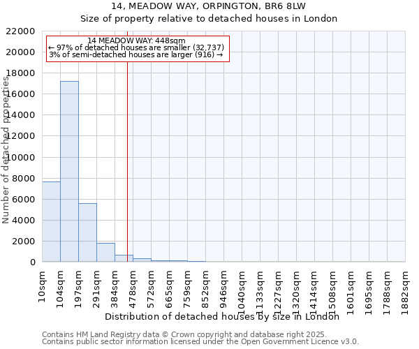 14, MEADOW WAY, ORPINGTON, BR6 8LW: Size of property relative to detached houses houses in London