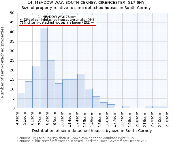14, MEADOW WAY, SOUTH CERNEY, CIRENCESTER, GL7 6HY: Size of property relative to semi-detached houses houses in South Cerney