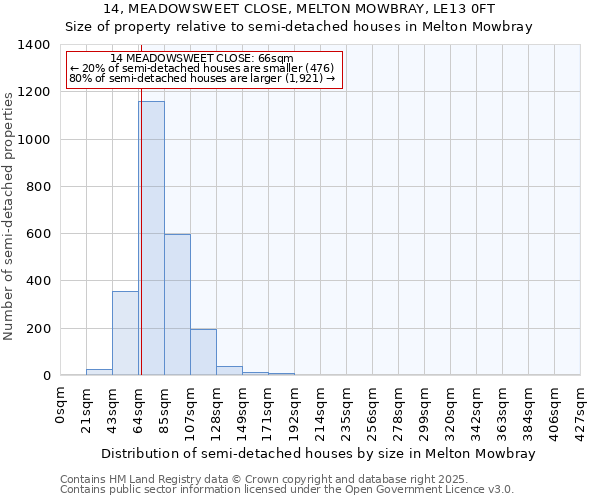 14, MEADOWSWEET CLOSE, MELTON MOWBRAY, LE13 0FT: Size of property relative to semi-detached houses houses in Melton Mowbray