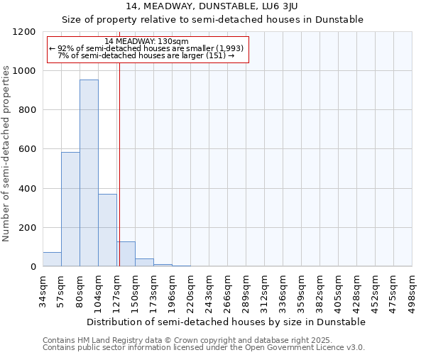 14, MEADWAY, DUNSTABLE, LU6 3JU: Size of property relative to semi-detached houses houses in Dunstable
