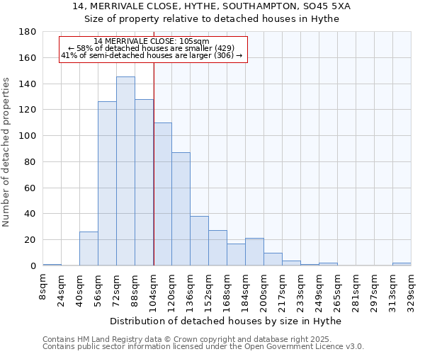 14, MERRIVALE CLOSE, HYTHE, SOUTHAMPTON, SO45 5XA: Size of property relative to detached houses houses in Hythe