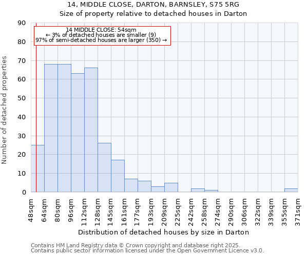 14, MIDDLE CLOSE, DARTON, BARNSLEY, S75 5RG: Size of property relative to detached houses houses in Darton