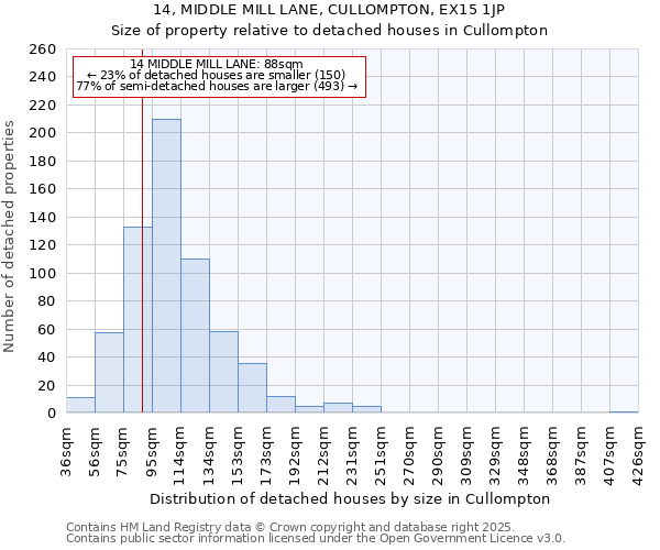 14, MIDDLE MILL LANE, CULLOMPTON, EX15 1JP: Size of property relative to detached houses houses in Cullompton