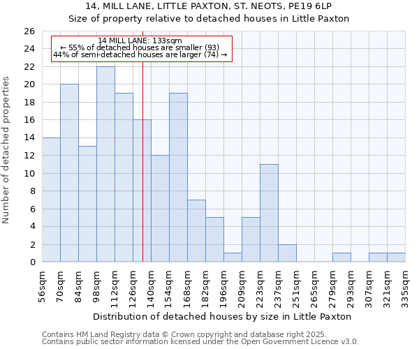 14, MILL LANE, LITTLE PAXTON, ST. NEOTS, PE19 6LP: Size of property relative to detached houses houses in Little Paxton
