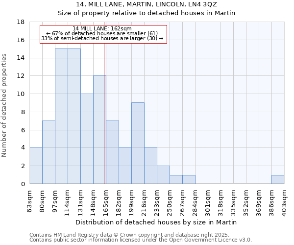14, MILL LANE, MARTIN, LINCOLN, LN4 3QZ: Size of property relative to detached houses houses in Martin