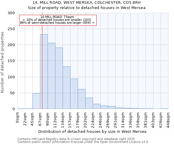 14, MILL ROAD, WEST MERSEA, COLCHESTER, CO5 8RH: Size of property relative to detached houses houses in West Mersea