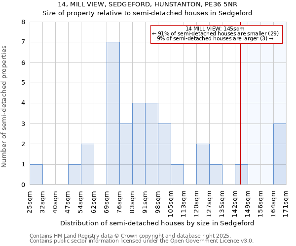 14, MILL VIEW, SEDGEFORD, HUNSTANTON, PE36 5NR: Size of property relative to semi-detached houses houses in Sedgeford