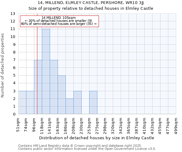 14, MILLEND, ELMLEY CASTLE, PERSHORE, WR10 3JJ: Size of property relative to detached houses houses in Elmley Castle