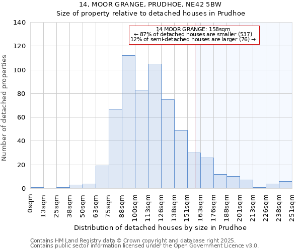 14, MOOR GRANGE, PRUDHOE, NE42 5BW: Size of property relative to detached houses houses in Prudhoe