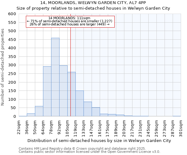14, MOORLANDS, WELWYN GARDEN CITY, AL7 4PP: Size of property relative to semi-detached houses houses in Welwyn Garden City