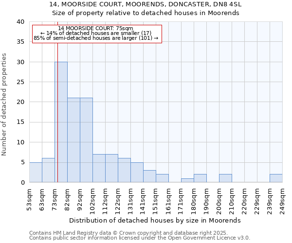 14, MOORSIDE COURT, MOORENDS, DONCASTER, DN8 4SL: Size of property relative to detached houses houses in Moorends