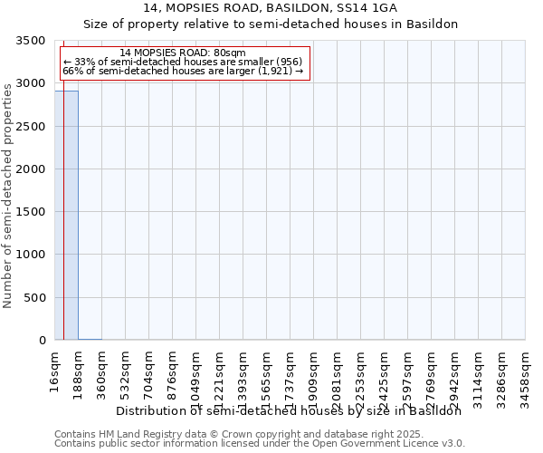 14, MOPSIES ROAD, BASILDON, SS14 1GA: Size of property relative to semi-detached houses houses in Basildon