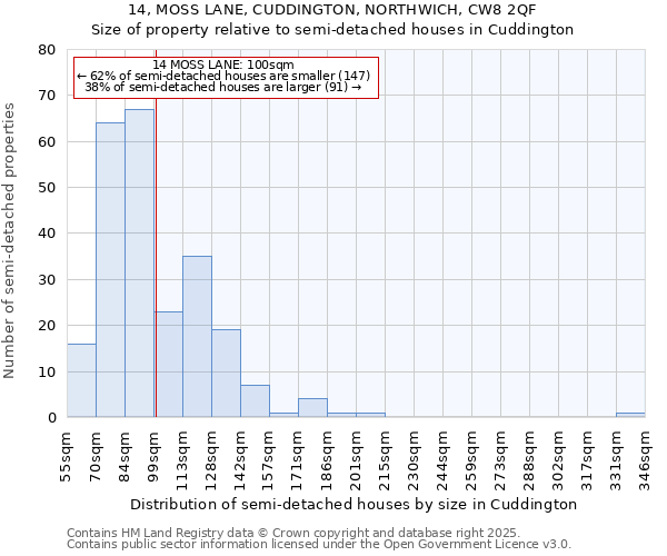 14, MOSS LANE, CUDDINGTON, NORTHWICH, CW8 2QF: Size of property relative to semi-detached houses houses in Cuddington