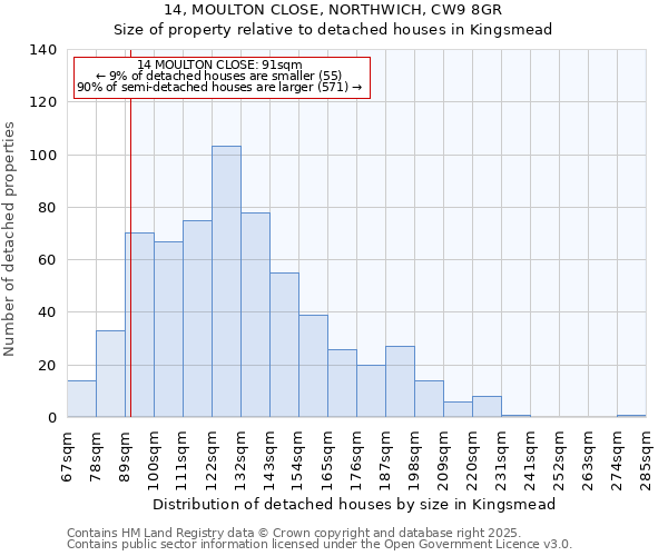 14, MOULTON CLOSE, NORTHWICH, CW9 8GR: Size of property relative to detached houses houses in Kingsmead