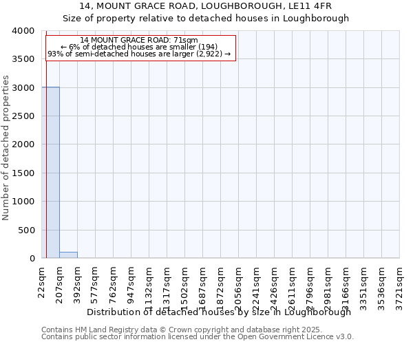 14, MOUNT GRACE ROAD, LOUGHBOROUGH, LE11 4FR: Size of property relative to detached houses houses in Loughborough