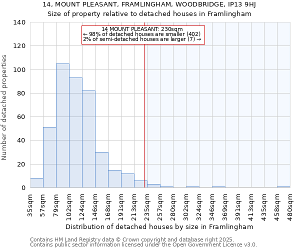 14, MOUNT PLEASANT, FRAMLINGHAM, WOODBRIDGE, IP13 9HJ: Size of property relative to detached houses houses in Framlingham