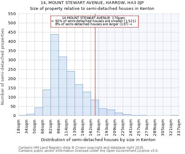14, MOUNT STEWART AVENUE, HARROW, HA3 0JP: Size of property relative to semi-detached houses houses in Kenton