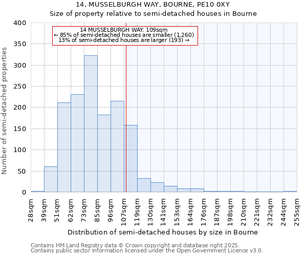 14, MUSSELBURGH WAY, BOURNE, PE10 0XY: Size of property relative to semi-detached houses houses in Bourne