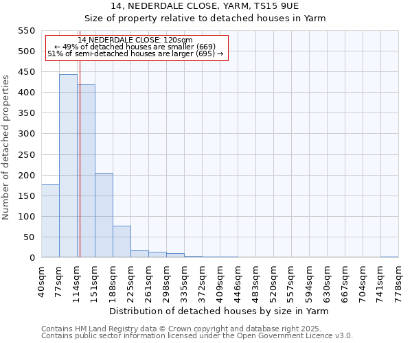 14, NEDERDALE CLOSE, YARM, TS15 9UE: Size of property relative to detached houses houses in Yarm