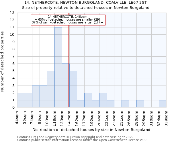 14, NETHERCOTE, NEWTON BURGOLAND, COALVILLE, LE67 2ST: Size of property relative to detached houses houses in Newton Burgoland