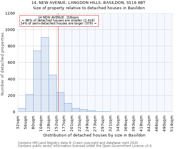 14, NEW AVENUE, LANGDON HILLS, BASILDON, SS16 6BT: Size of property relative to detached houses houses in Basildon