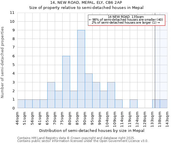 14, NEW ROAD, MEPAL, ELY, CB6 2AP: Size of property relative to semi-detached houses houses in Mepal