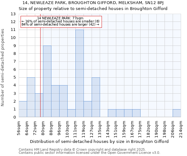 14, NEWLEAZE PARK, BROUGHTON GIFFORD, MELKSHAM, SN12 8PJ: Size of property relative to semi-detached houses houses in Broughton Gifford