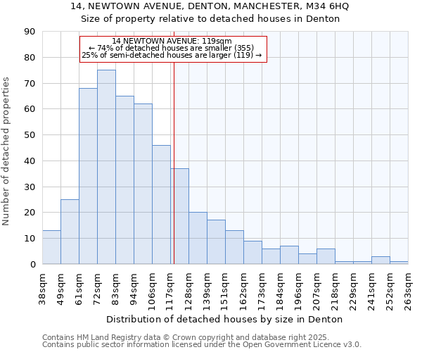 14, NEWTOWN AVENUE, DENTON, MANCHESTER, M34 6HQ: Size of property relative to detached houses houses in Denton