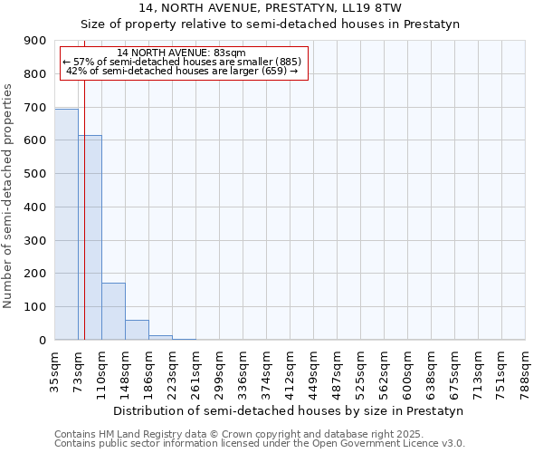 14, NORTH AVENUE, PRESTATYN, LL19 8TW: Size of property relative to semi-detached houses houses in Prestatyn