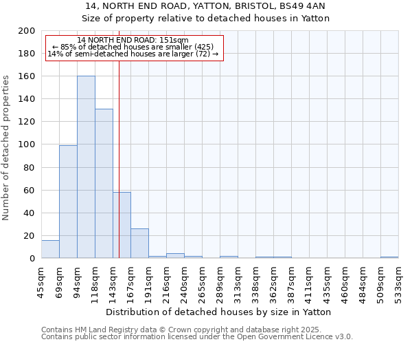14, NORTH END ROAD, YATTON, BRISTOL, BS49 4AN: Size of property relative to detached houses houses in Yatton