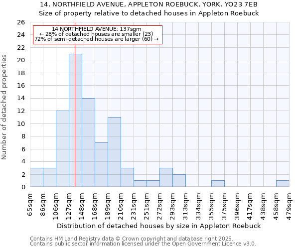 14, NORTHFIELD AVENUE, APPLETON ROEBUCK, YORK, YO23 7EB: Size of property relative to detached houses houses in Appleton Roebuck
