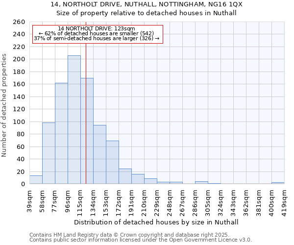 14, NORTHOLT DRIVE, NUTHALL, NOTTINGHAM, NG16 1QX: Size of property relative to detached houses houses in Nuthall