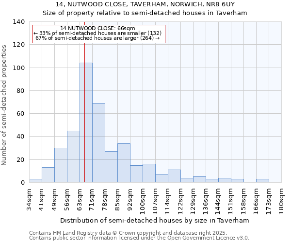 14, NUTWOOD CLOSE, TAVERHAM, NORWICH, NR8 6UY: Size of property relative to semi-detached houses houses in Taverham