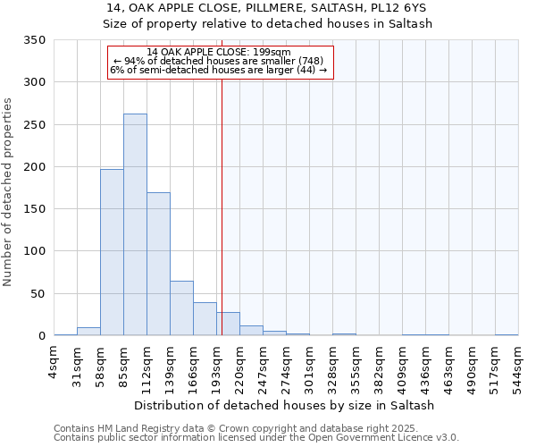 14, OAK APPLE CLOSE, PILLMERE, SALTASH, PL12 6YS: Size of property relative to detached houses houses in Saltash
