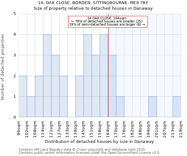 14, OAK CLOSE, BORDEN, SITTINGBOURNE, ME9 7BF: Size of property relative to detached houses houses in Danaway