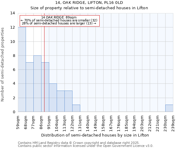 14, OAK RIDGE, LIFTON, PL16 0LD: Size of property relative to semi-detached houses houses in Lifton