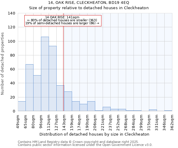 14, OAK RISE, CLECKHEATON, BD19 4EQ: Size of property relative to detached houses houses in Cleckheaton
