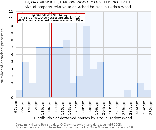 14, OAK VIEW RISE, HARLOW WOOD, MANSFIELD, NG18 4UT: Size of property relative to detached houses houses in Harlow Wood
