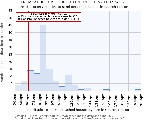 14, OAKWOOD CLOSE, CHURCH FENTON, TADCASTER, LS24 9SJ: Size of property relative to semi-detached houses houses in Church Fenton