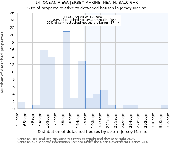 14, OCEAN VIEW, JERSEY MARINE, NEATH, SA10 6HR: Size of property relative to detached houses houses in Jersey Marine