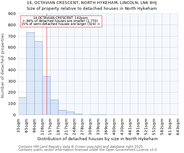14, OCTAVIAN CRESCENT, NORTH HYKEHAM, LINCOLN, LN6 8HJ: Size of property relative to detached houses houses in North Hykeham